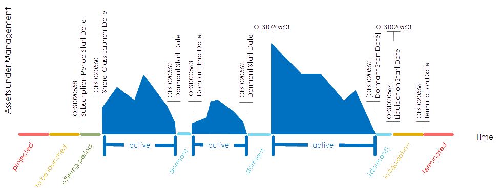 Share Class Lifecycle